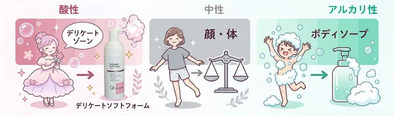 デリケートゾーンのpHと洗浄剤の比較